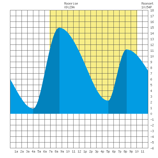 Kvichak tide chart for Friday, August 18, 2023