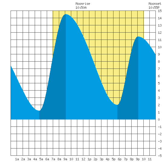 Kvichak tide chart for Saturday, August 19, 2023