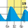 Kvichak tide chart for Saturday, August 19, 2023