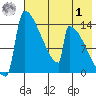 Kvichak tide chart for Tuesday, August 1, 2023