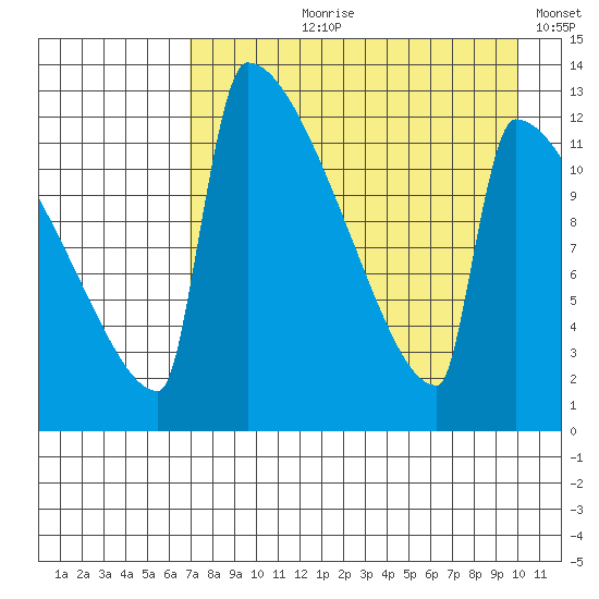 Kvichak tide chart for Sunday, August 20, 2023