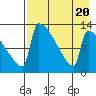 Kvichak tide chart for Sunday, August 20, 2023