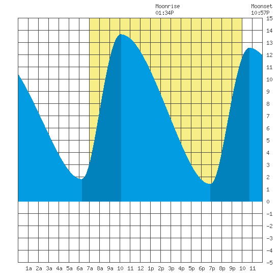 Kvichak tide chart for Monday, August 21, 2023
