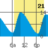 Kvichak tide chart for Monday, August 21, 2023