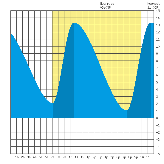 Kvichak tide chart for Tuesday, August 22, 2023