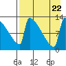 Kvichak tide chart for Tuesday, August 22, 2023