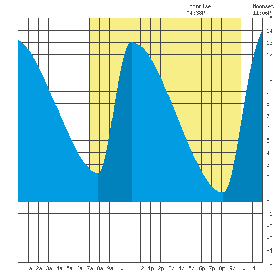 Kvichak tide chart for Wednesday, August 23, 2023