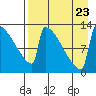Kvichak tide chart for Wednesday, August 23, 2023