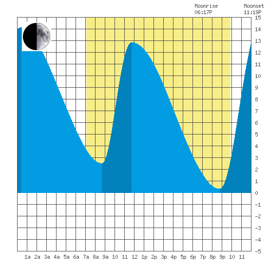 Kvichak tide chart for Thursday, August 24, 2023
