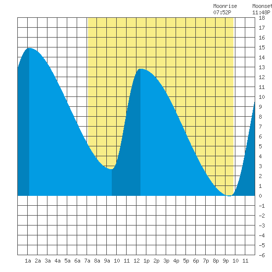 Kvichak tide chart for Friday, August 25, 2023