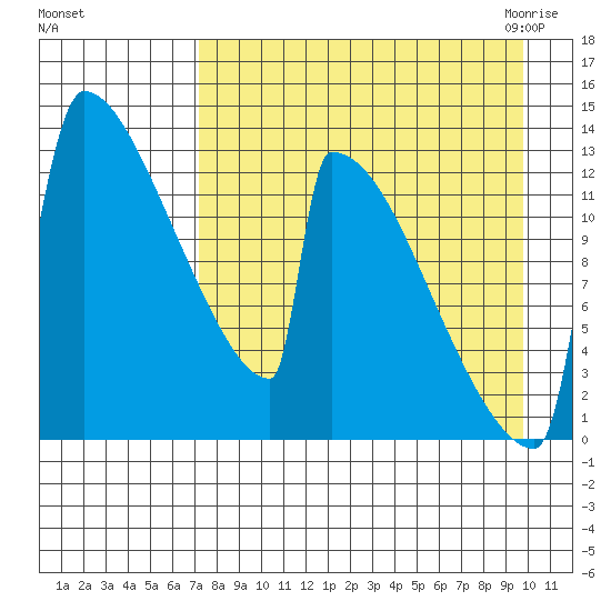 Kvichak tide chart for Saturday, August 26, 2023