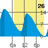 Kvichak tide chart for Saturday, August 26, 2023