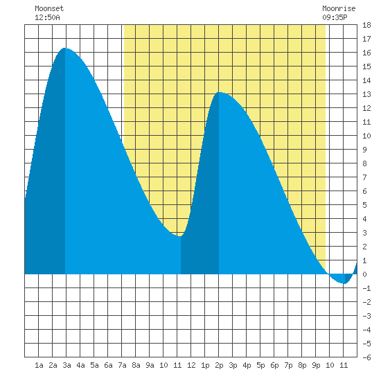 Kvichak tide chart for Sunday, August 27, 2023