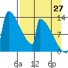 Kvichak tide chart for Sunday, August 27, 2023