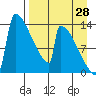 Kvichak tide chart for Monday, August 28, 2023