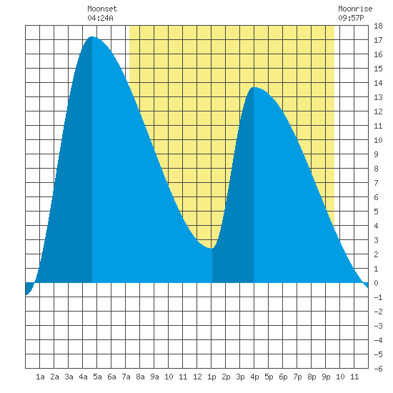 Kvichak tide chart for Tuesday, August 29, 2023