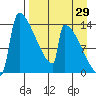 Kvichak tide chart for Tuesday, August 29, 2023