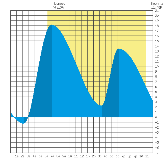 Kvichak tide chart for Wednesday, August 2, 2023