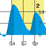 Kvichak tide chart for Wednesday, August 2, 2023