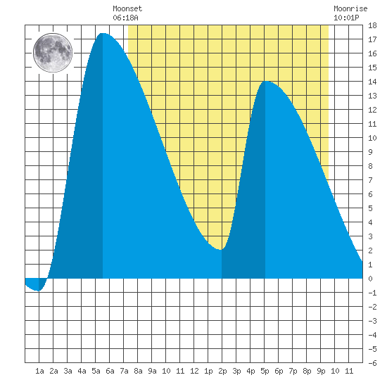 Kvichak tide chart for Wednesday, August 30, 2023