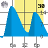 Kvichak tide chart for Wednesday, August 30, 2023