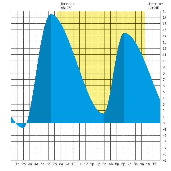 Kvichak tide chart for Thursday, August 31, 2023