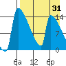 Kvichak tide chart for Thursday, August 31, 2023