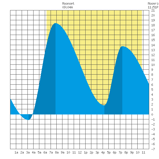Kvichak tide chart for Thursday, August 3, 2023