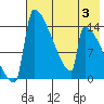 Kvichak tide chart for Thursday, August 3, 2023