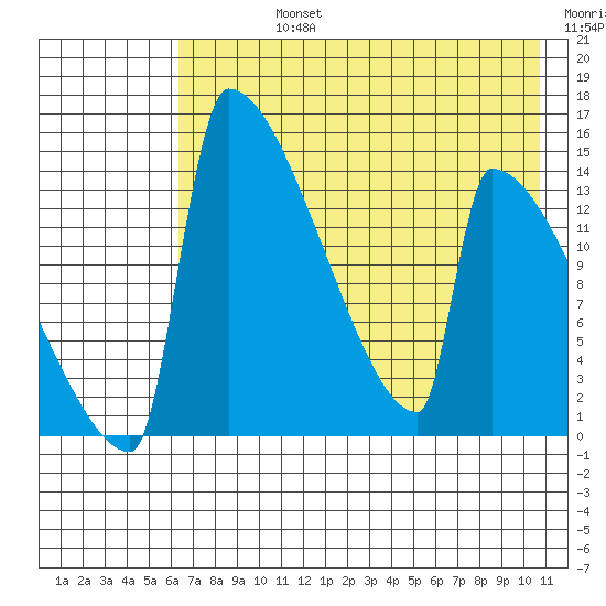 Kvichak tide chart for Friday, August 4, 2023