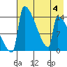Kvichak tide chart for Friday, August 4, 2023