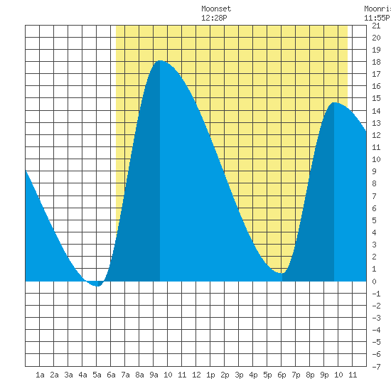 Kvichak tide chart for Saturday, August 5, 2023