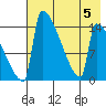 Kvichak tide chart for Saturday, August 5, 2023
