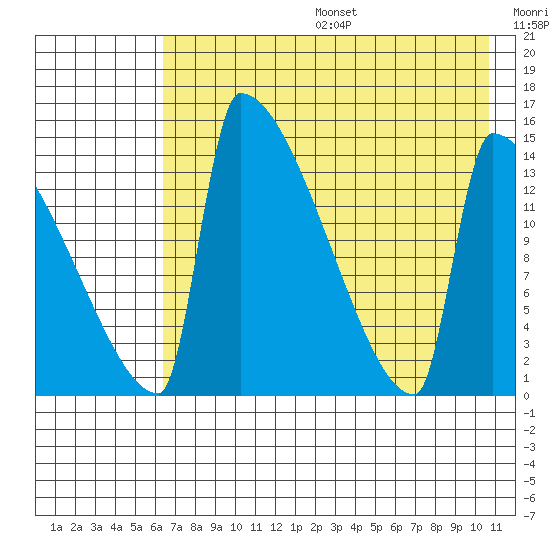Kvichak tide chart for Sunday, August 6, 2023