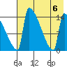 Kvichak tide chart for Sunday, August 6, 2023