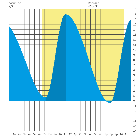 Kvichak tide chart for Monday, August 7, 2023