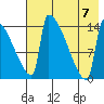 Kvichak tide chart for Monday, August 7, 2023