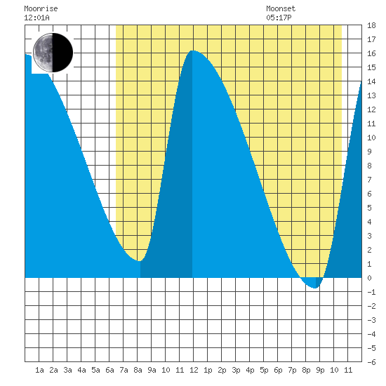 Kvichak tide chart for Tuesday, August 8, 2023