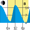Kvichak tide chart for Tuesday, August 8, 2023