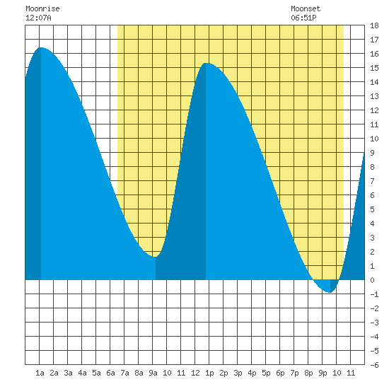 Kvichak tide chart for Wednesday, August 9, 2023