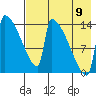 Kvichak tide chart for Wednesday, August 9, 2023