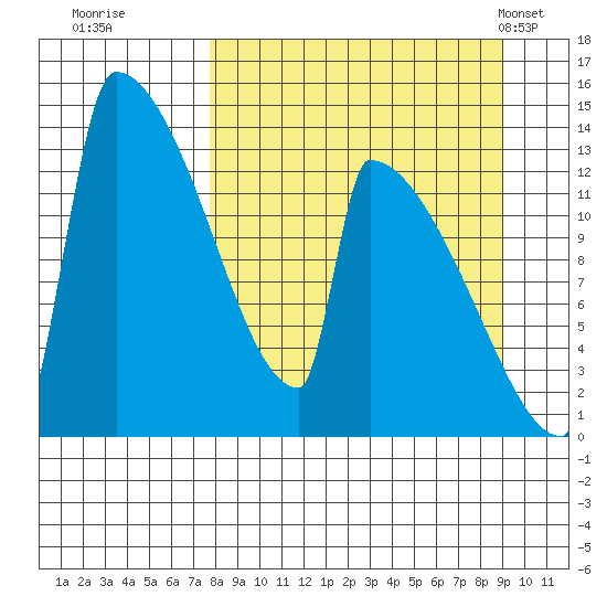 Kvichak tide chart for Sunday, September 10, 2023