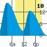 Kvichak tide chart for Sunday, September 10, 2023