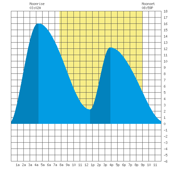 Kvichak tide chart for Monday, September 11, 2023