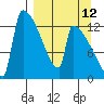 Kvichak tide chart for Tuesday, September 12, 2023