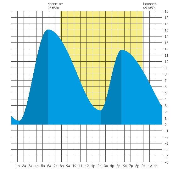 Kvichak tide chart for Wednesday, September 13, 2023