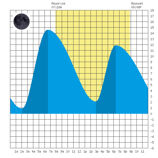 Kvichak tide chart for Thursday, September 14, 2023