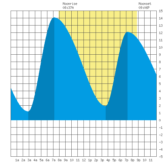 Kvichak tide chart for Friday, September 15, 2023