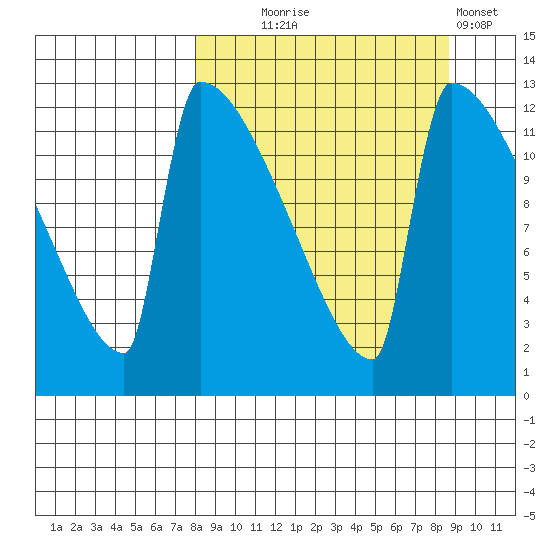 Kvichak tide chart for Sunday, September 17, 2023