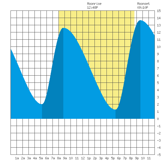 Kvichak tide chart for Monday, September 18, 2023
